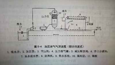 氣浮選的好，SS好